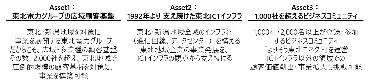 アセット