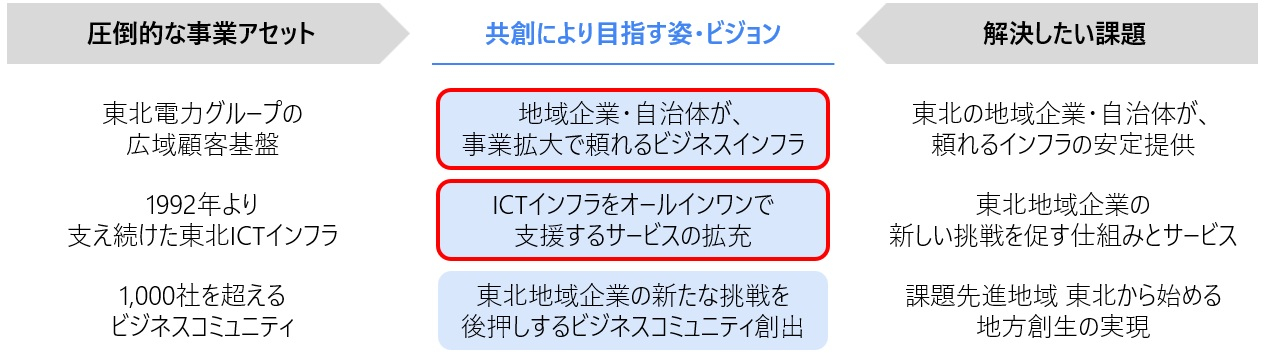 共創ビジョン